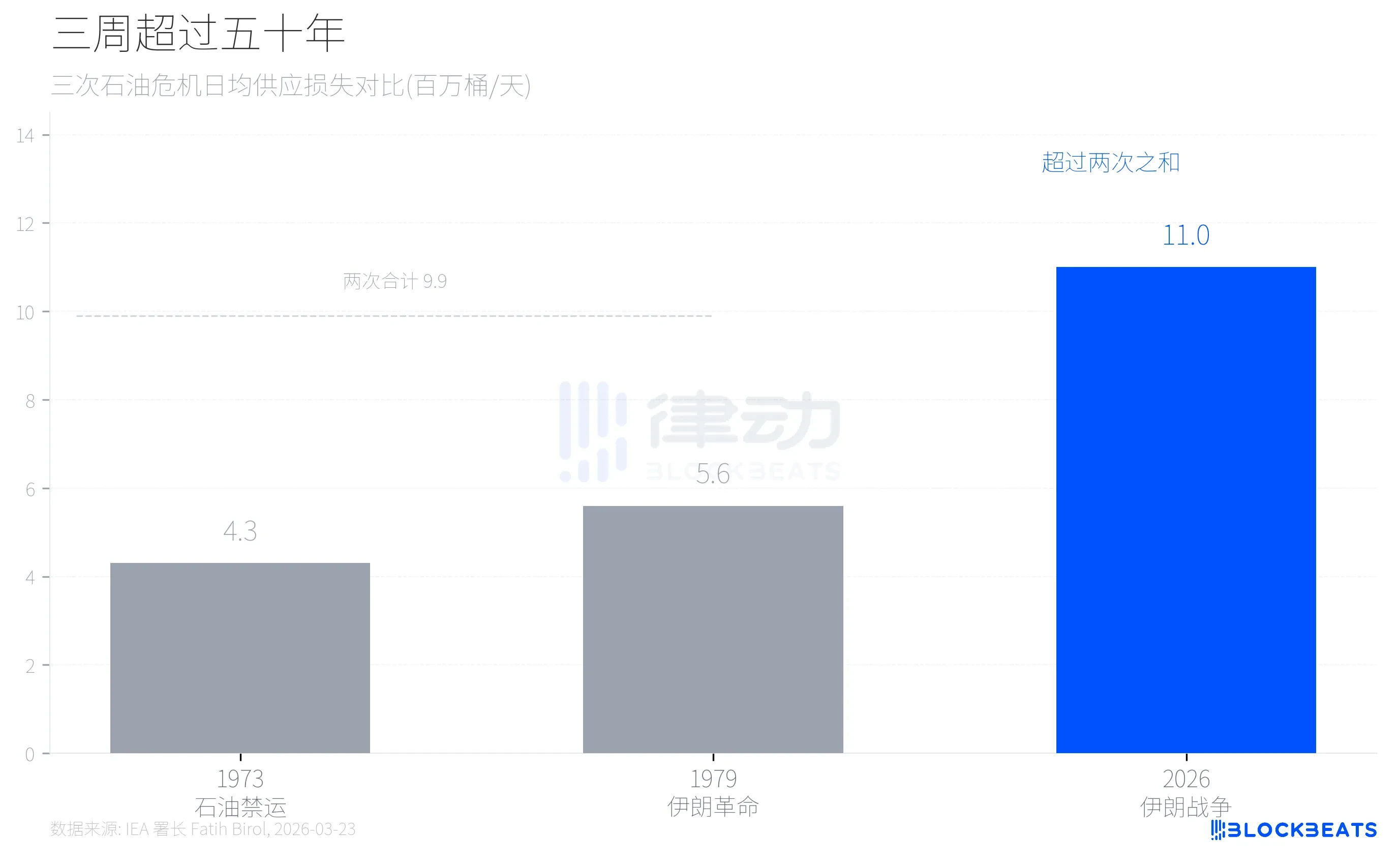 美伊戰爭擾亂石油供應，俄羅斯與印度受惠
