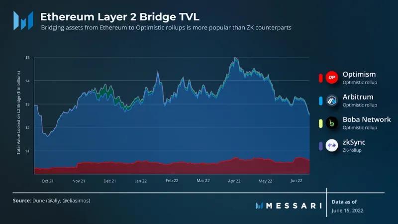 Messari:如何看待以太坊「以 Rollup 为中心」的未来?