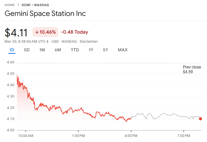 Gemini Space Station 股票前景 | 來源:Google Finance