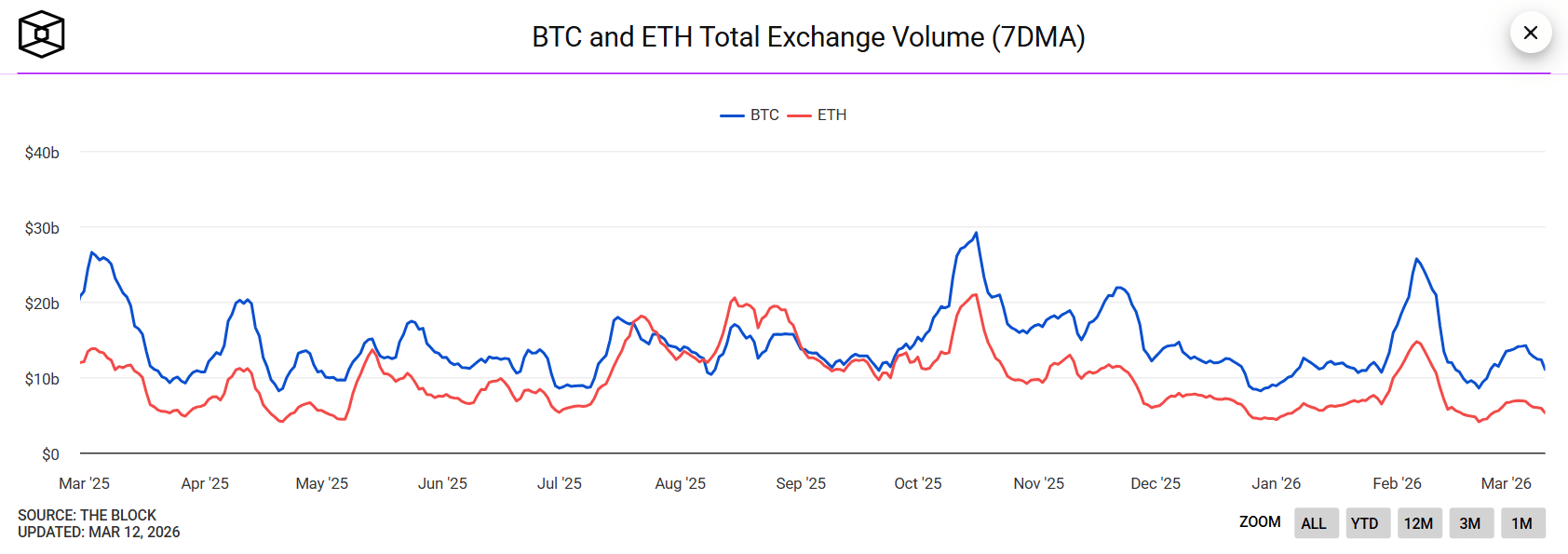 BTC 和 ETH 交易所總交易量 BTC 和 ETH 交易所總交易量
