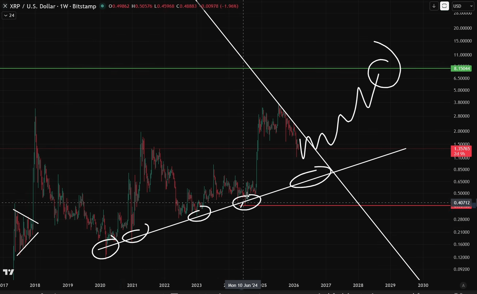 XRP 上升支撐趨勢線 XRP 上升支撐趨勢線