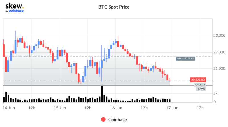 Foresight Ventures市场周报:熊市至暗阶段,机构暴雷清算