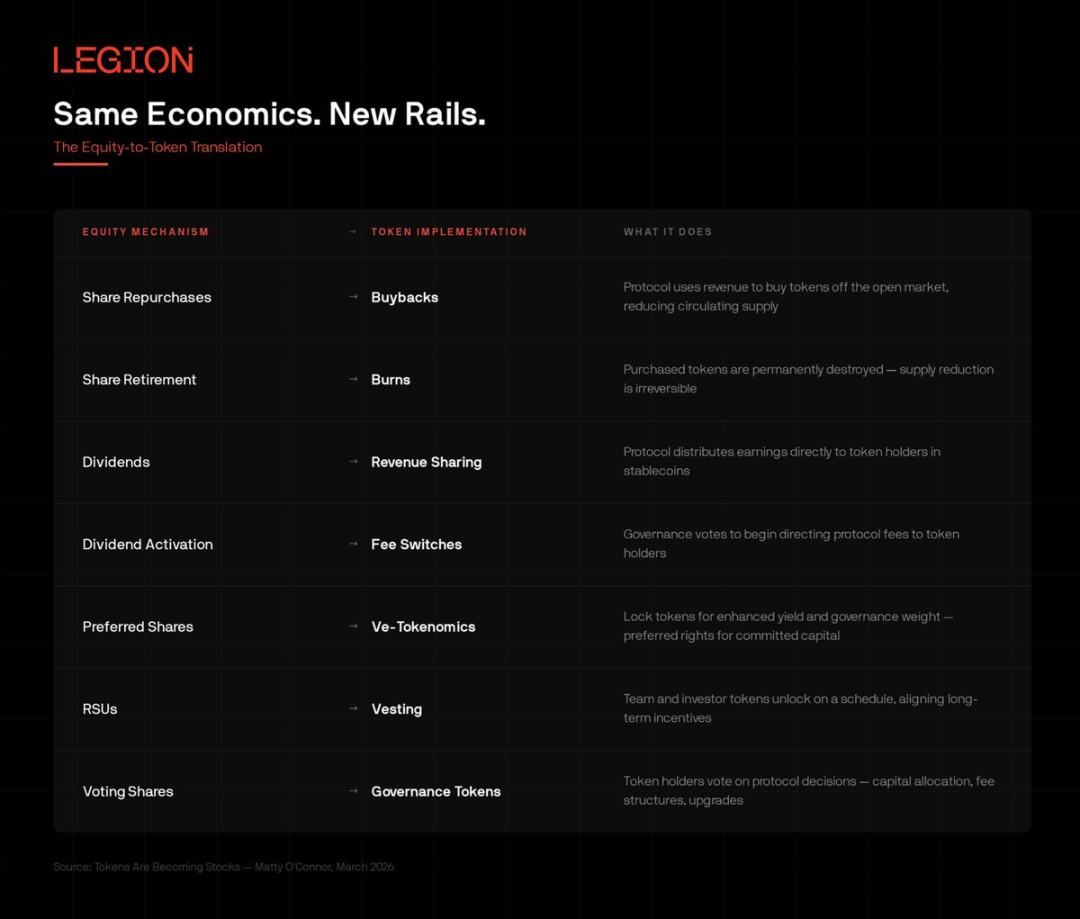 代幣正成為新的股權：真實收益模式與鏈上透明度推動價值