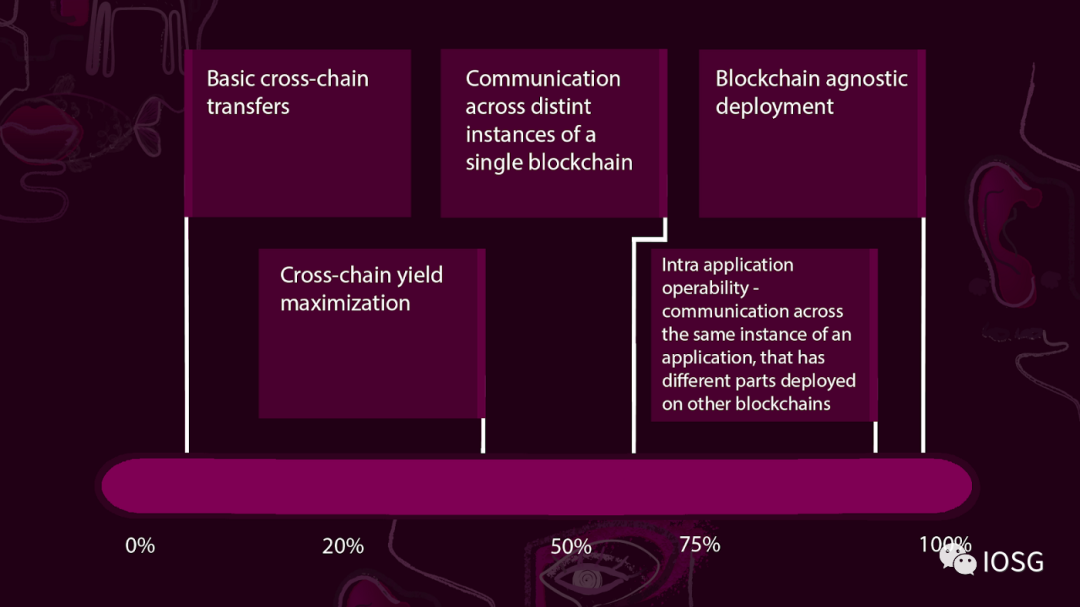 IOSG Ventures：详解多链生态现状与未来格局