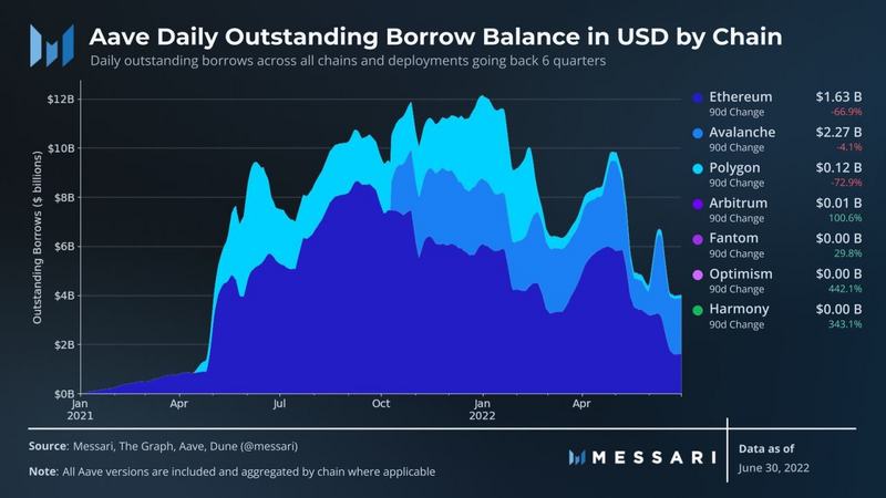 Messari:Aave二季度生态进展报告