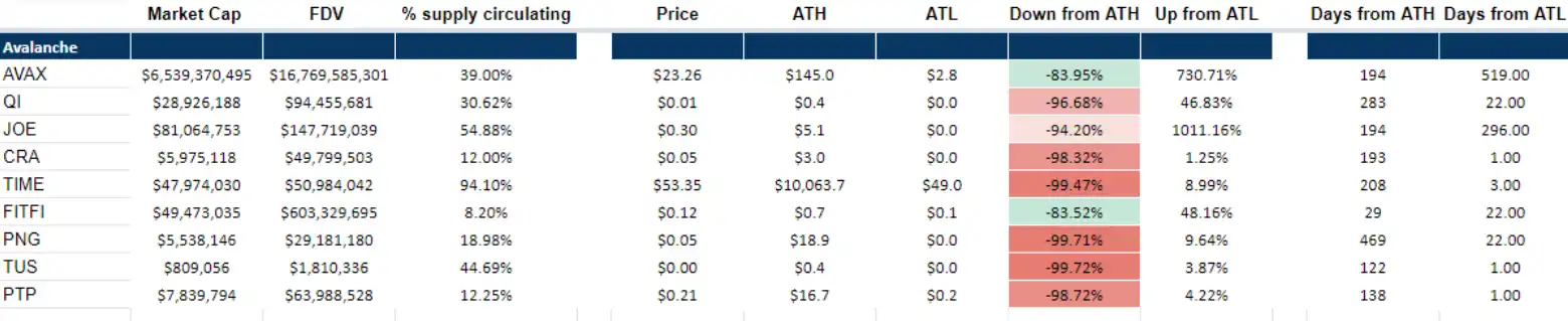 Nansen分析:Token解锁后,哪家VC跑得最快?