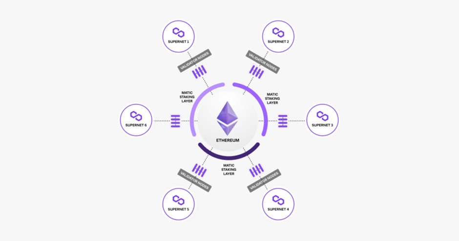 深度解读Layer2可扩展性：项目如何在ZK-Rollups和子网之间进行选择？