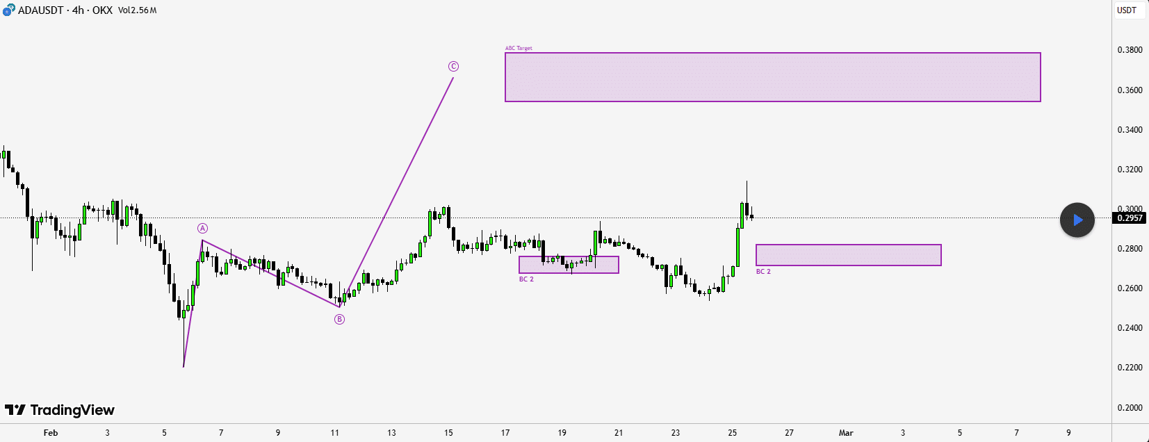 Cardano 的 ABC 模式接近完成，價格徘徊於關鍵支撐位附近