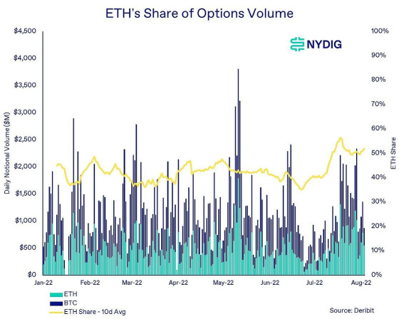 NYDIG:「ETH市值超越BTC」即将发生?以太坊期权激增意味着什么?