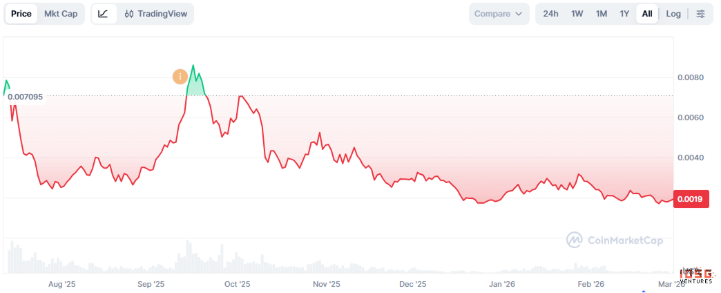IOSG 報告：鏈上數據駁斥了 $PUMP 成交量操縱聲稱