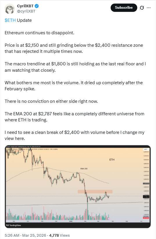 以太坊（ETH）價格更新 | 來源：CyrilXBT