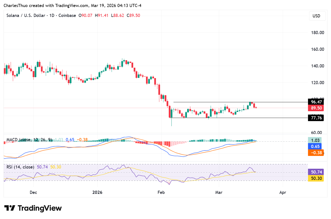Solana 價格在 $96.47 附近盤整，機構需求與 ETF 正累積動能