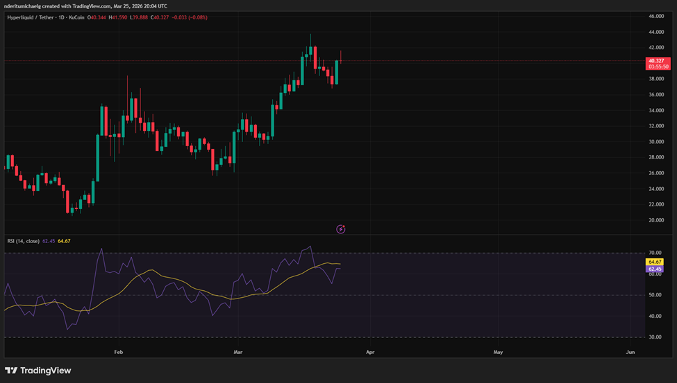 Hyperliquid HIP 3 推動 HYPE 價格 | 來源:TradingView