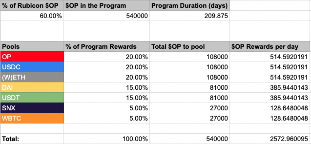 ​速览已率先开启OP挖矿奖励的项目：OP Summer将至？