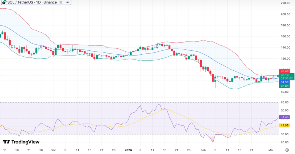 Solana 在交易量飆升至 170 億美元期間逼近 95 美元阻力位