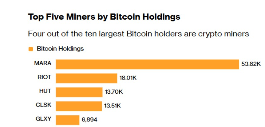 比特幣礦工出售持倉以 pursuit AI 數據中心機會