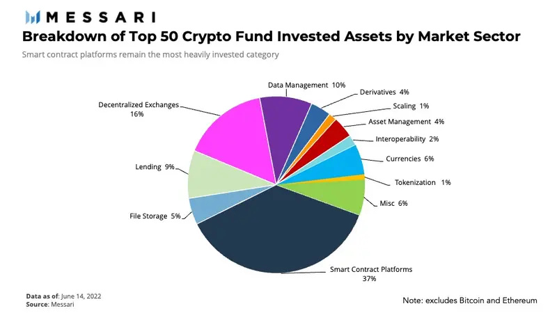 Messari上半年基金持仓分析:DOT再度折桂,公链和DeFi最受追捧