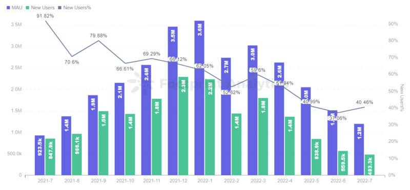 GameFi行业何时能迎来 “第二增长曲线” ?
