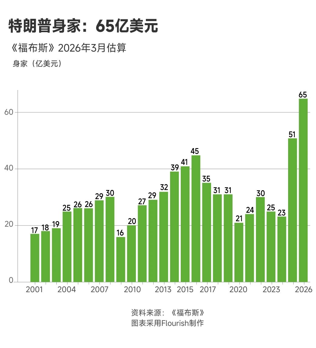 《福布斯》估計川普的淨資產為 65 億美元，加密貨幣與房地產推動財富增長
