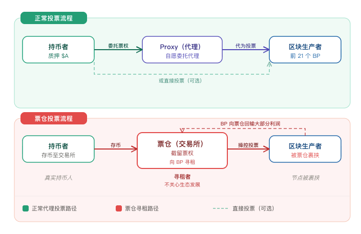 Vaulta 致力於透過三重治理模式重建鏈上民主