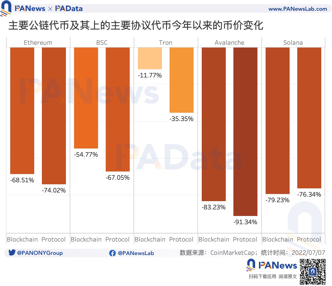 数读15条头部公链和生态协议表现情况：资金向头部公链和头部协议集聚