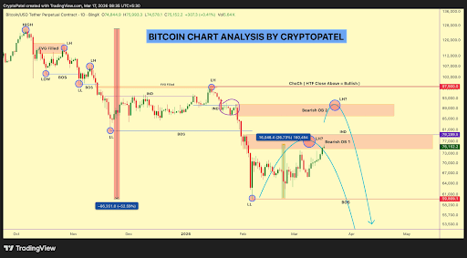 2026 年 3 月，比特幣價格處於關鍵技術水平