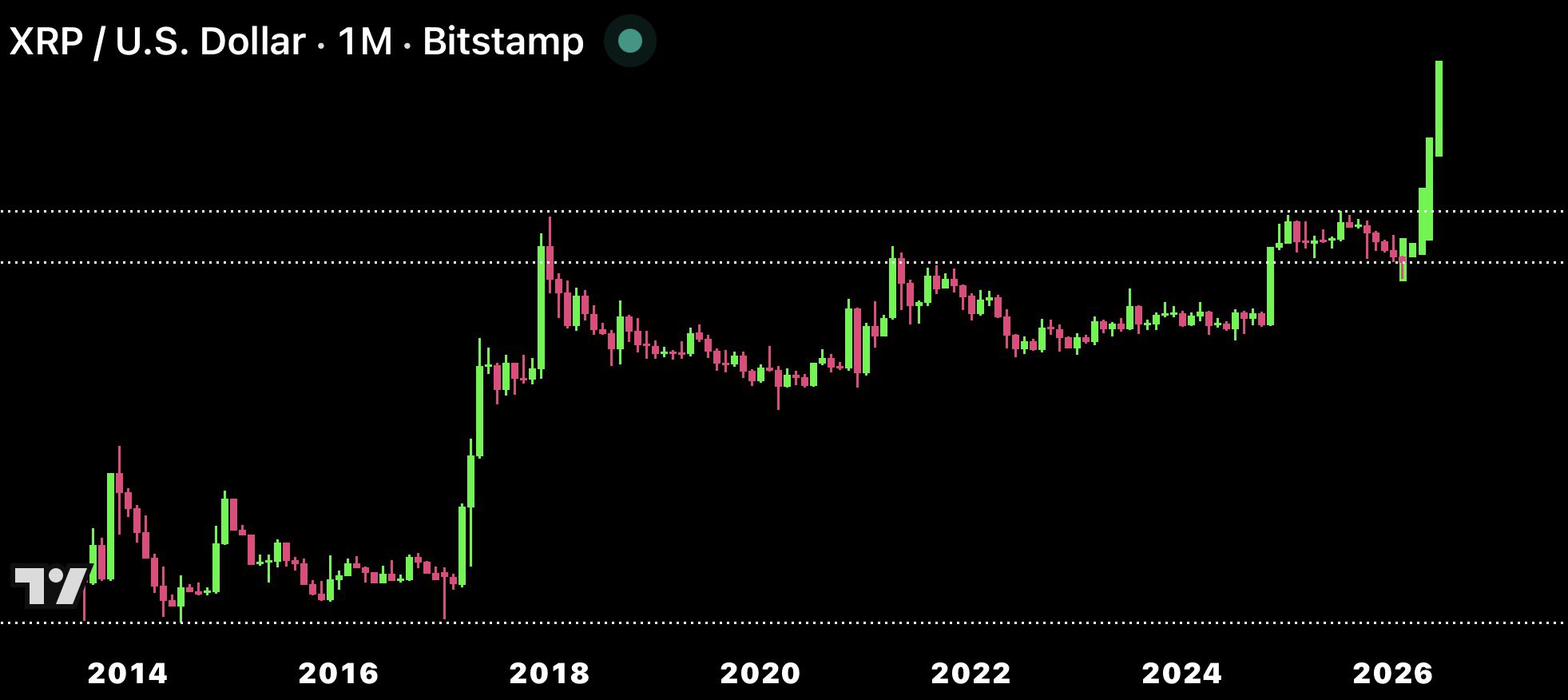 XRP 分析師根據圖表結構提出 50 美元的價格目標
