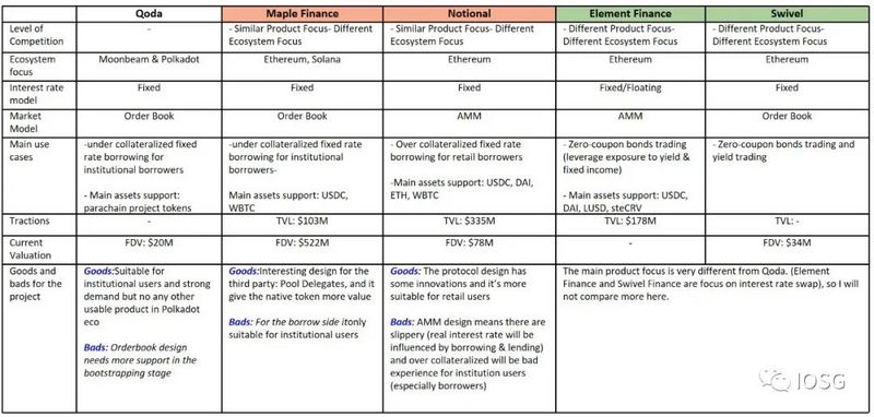 IOSG Ventures:通过固定利率构建Polkadot平行链拍卖的机构级信贷市场