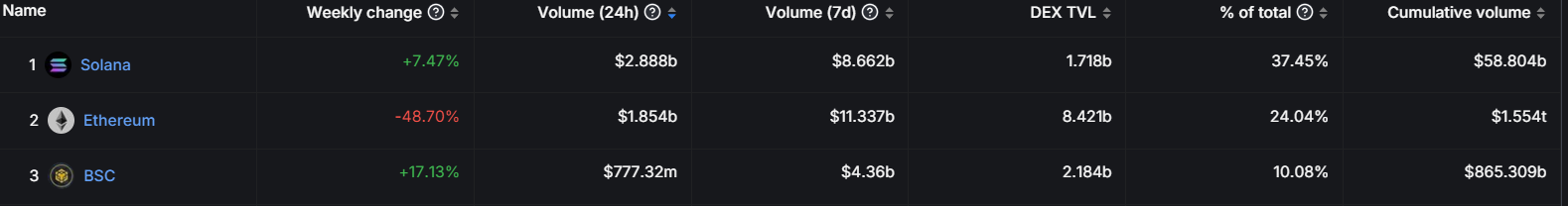 Solana網路24小時DEX交易量超過Ethereum和BNB Chain