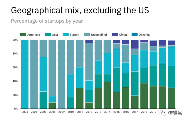 万字起底Y Combinator发家史：如何创造6000亿美元总价值？