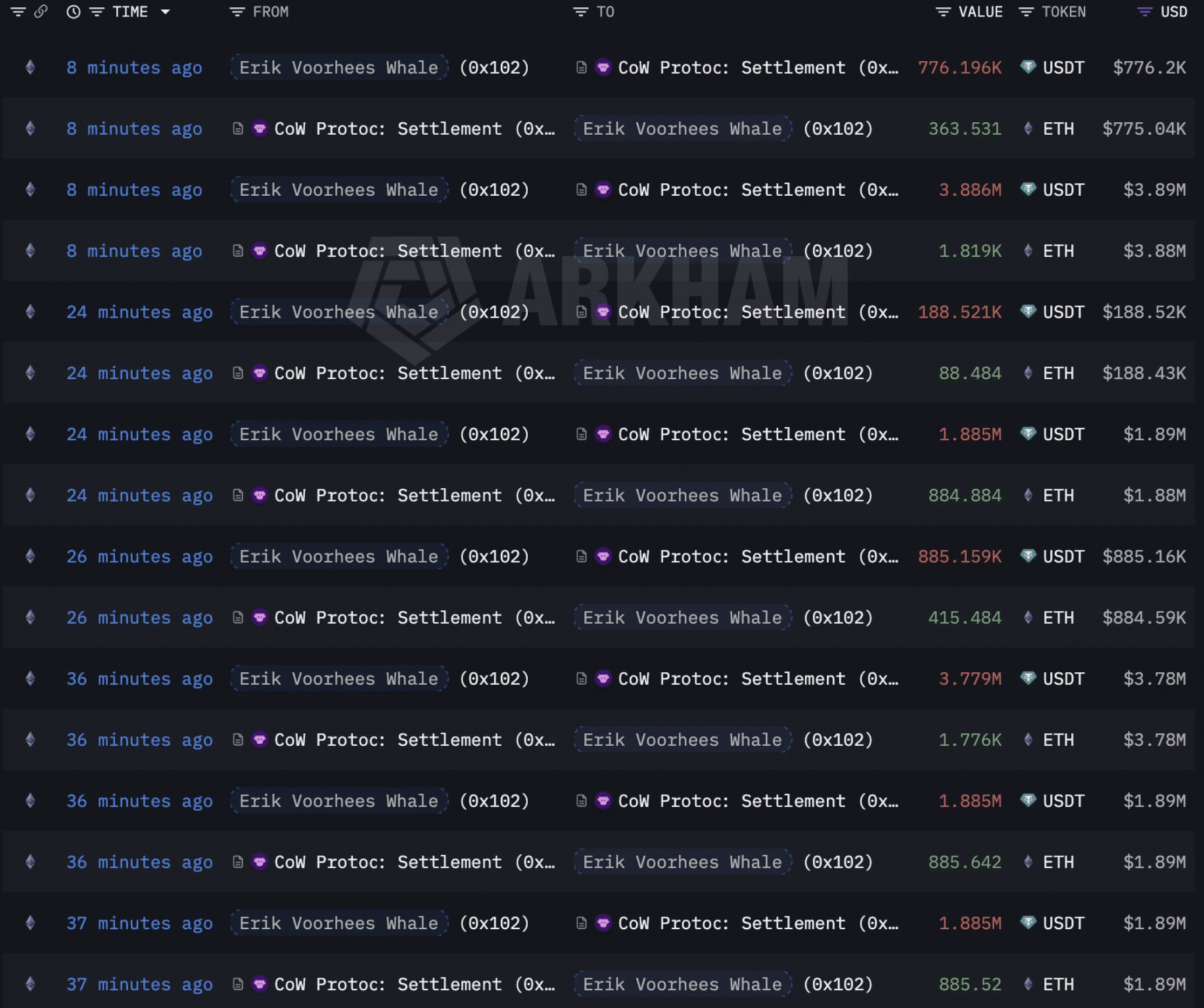 ShapeShift 創辦人否認累積 260M 以太坊巨鯨