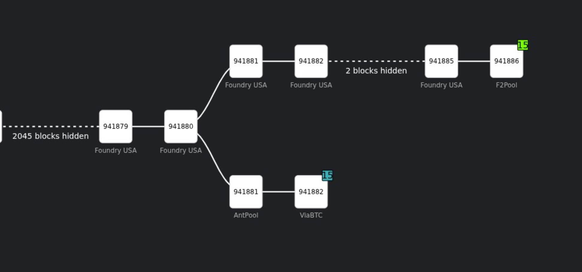 比特幣礦工集中暴露了六次確認規則的缺陷