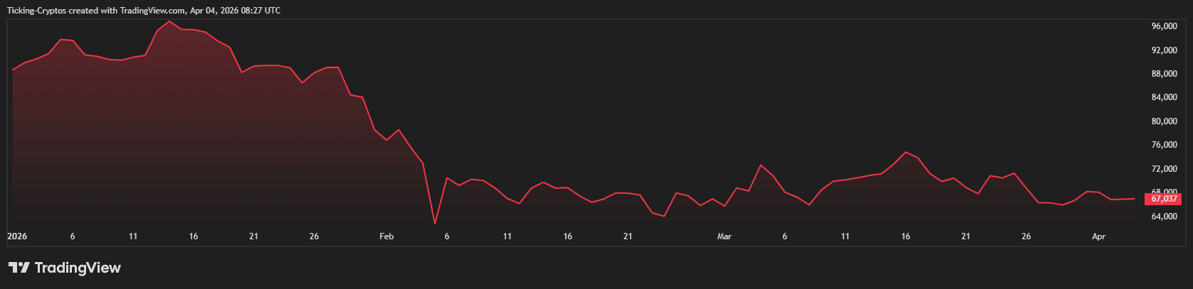 高盛與《清晰法案》發出信號，表明比特幣底部已接近，機構資金流入增加