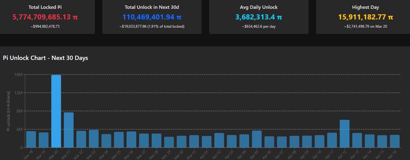 Pi Network 完成 V20.2 升級，PI 價格數日內下跌 50%