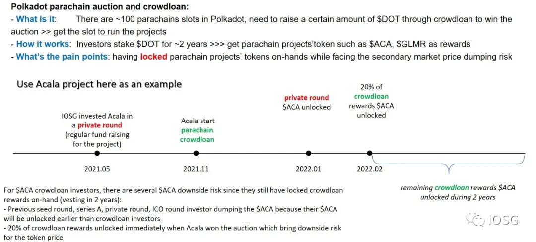 IOSG Ventures:通过固定利率构建Polkadot平行链拍卖的机构级信贷市场