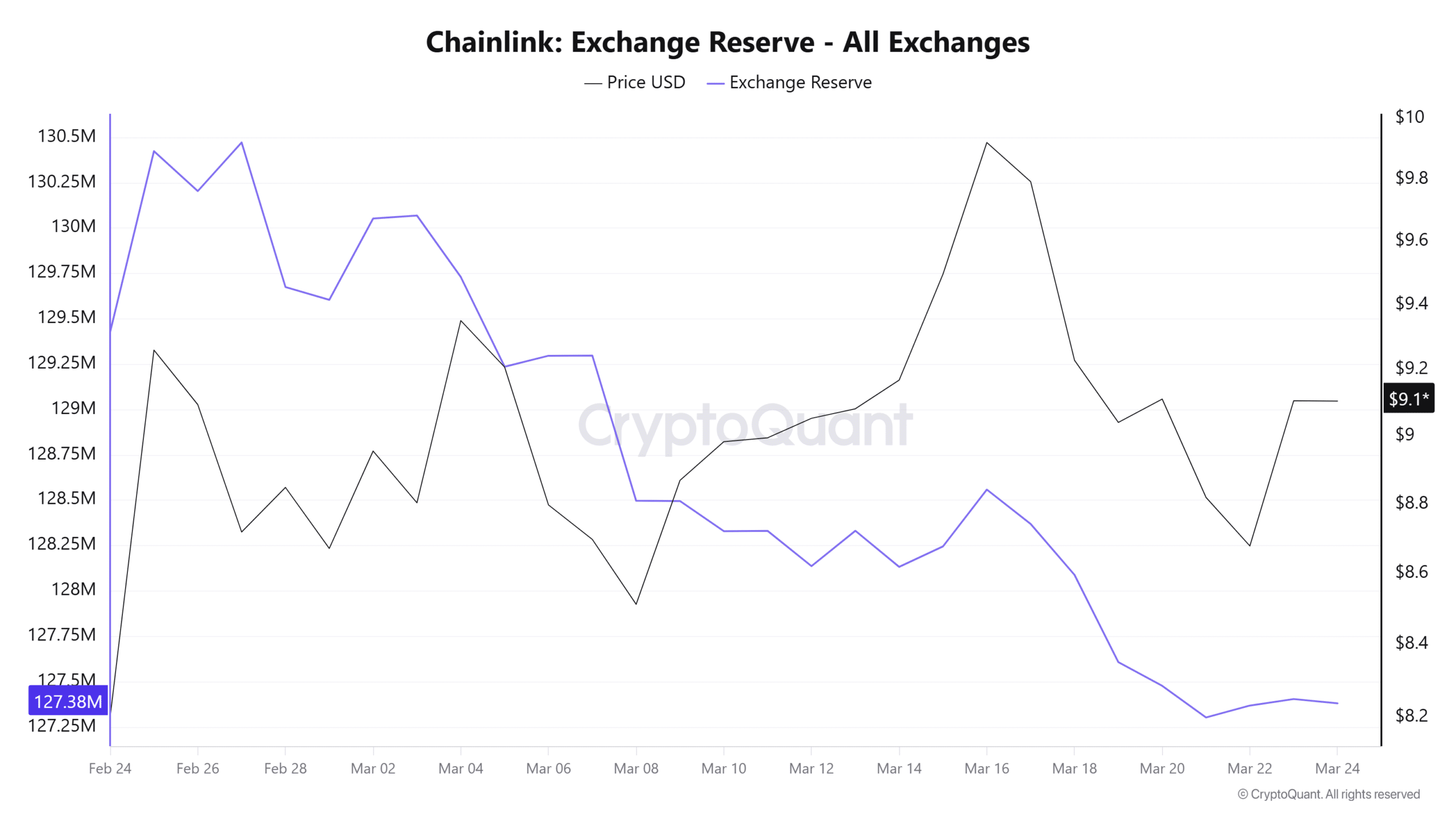 Chainlink 交易所儲備減少 2.046M 枚代幣，因需求上升