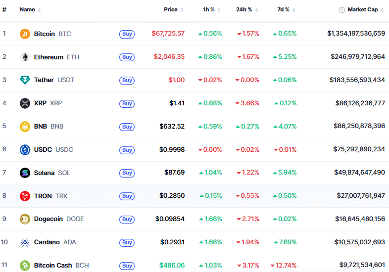 Cardano 進入前 10 名