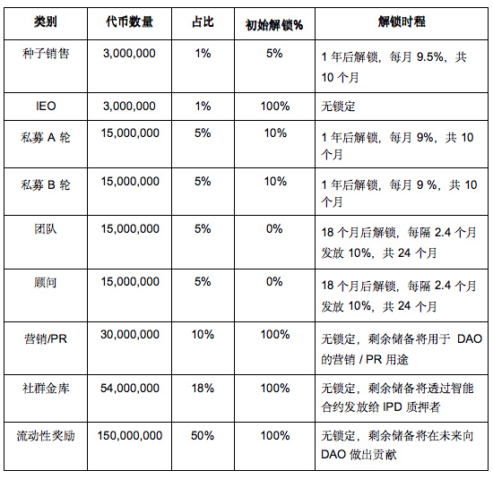 详解FTX最新IEO：CRIPCO如何用DAO和代币机制创造「IP3.0生态系」
