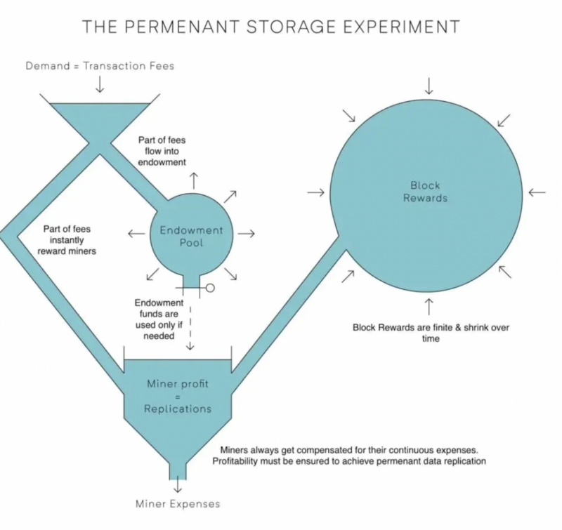 Arweave，开启存储新纪元
