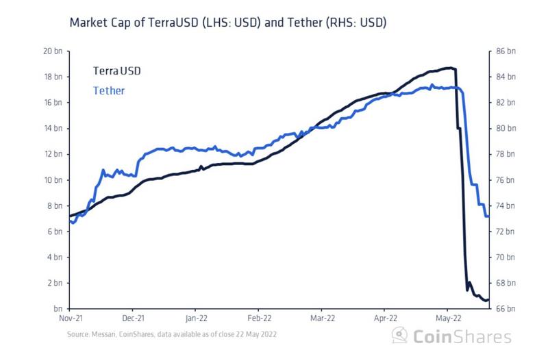 Coinshares研究：Tether会给加密货币市场带来系统性风险吗?