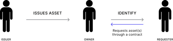 Web 3.0更应关注数据所有权,而不是去中心化?