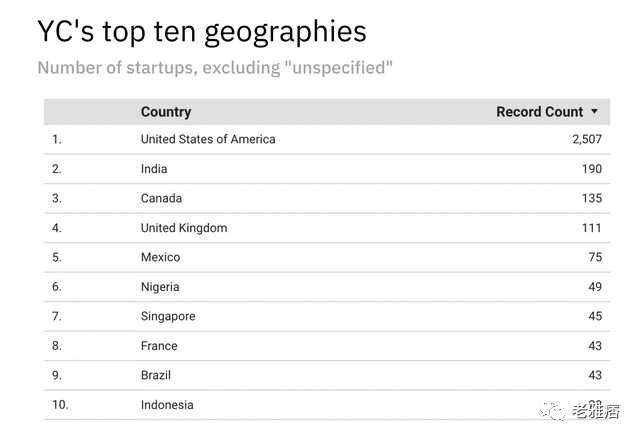 万字起底Y Combinator发家史：如何创造6000亿美元总价值？