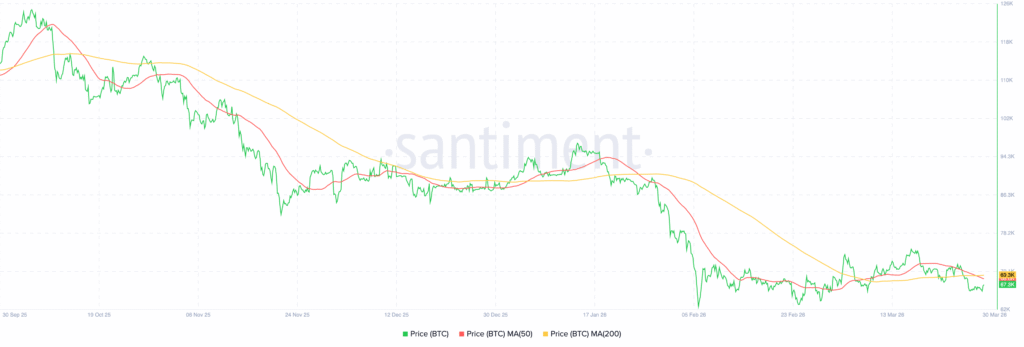 比特幣持有者因價格持續低於 70K 而面臨持續虧損