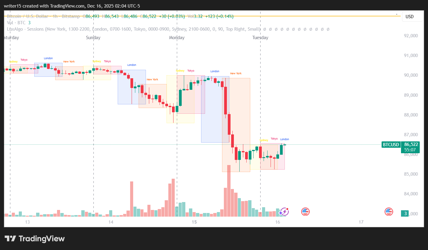 比特幣 ETF 因算力下降與礦場關閉損失 357.6 百萬美元