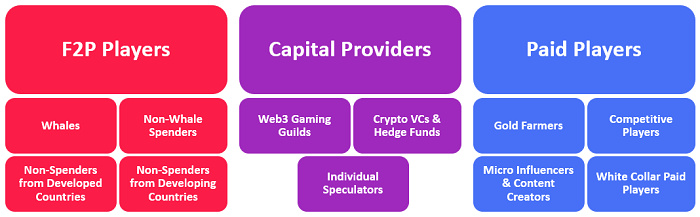 一文读懂12种Web3游戏玩家类型