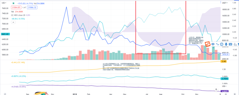 去除噪音,发现信号:18-22 年比特币与股市相关性复盘分析