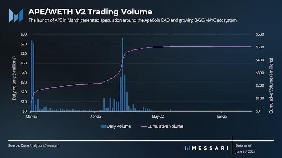 Messari:Uniswap二季度生态进展报告