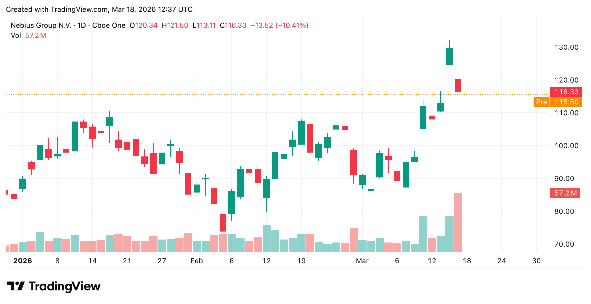 Nebius 發行 40 億美元可轉換債券以推動 AI 資料中心擴張