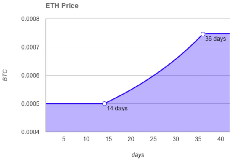 回顾8年前的以太坊众筹数据,当前众筹供应占比情况如何?