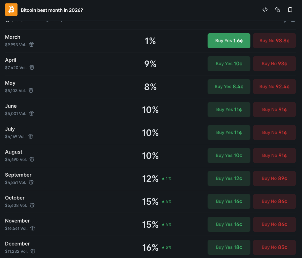 比特幣預計將在 2026 年 12 月迎來最強勁的月份